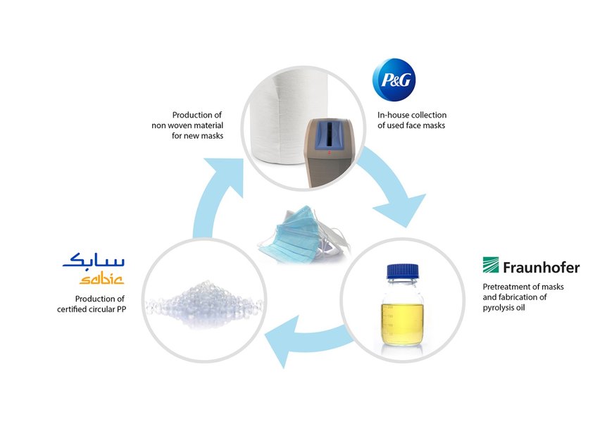 Fraunhofer, SABIC und Procter & Gamble kooperieren im Rahmen eines Pilotprojekts zum Closed-Loop-Recycling von Einweg-Gesichtsmasken